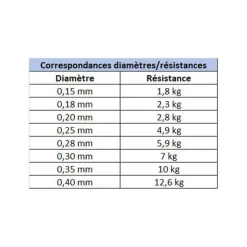 BERKLEY Tresses, Nylons, Fluorocarbones-Fluorocarbone Trilene Clear 50m