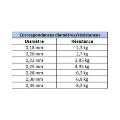X-LINE Tresses, Nylons, Fluorocarbones|Découverte Pêche Du Carnassier-Nylon Leurres 150m